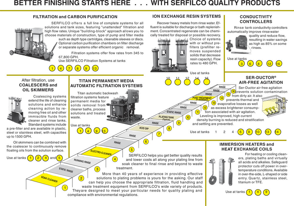 Serfilco info serfilco info